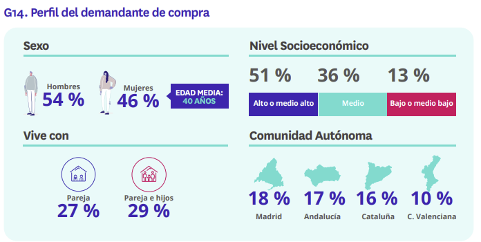 Comprar vivienda España